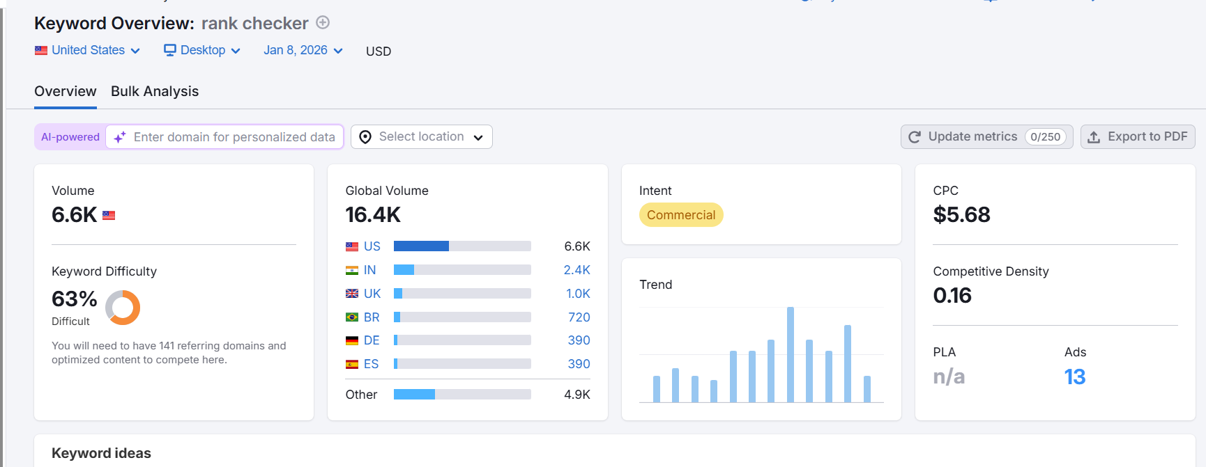 Keyword Search Volumes
