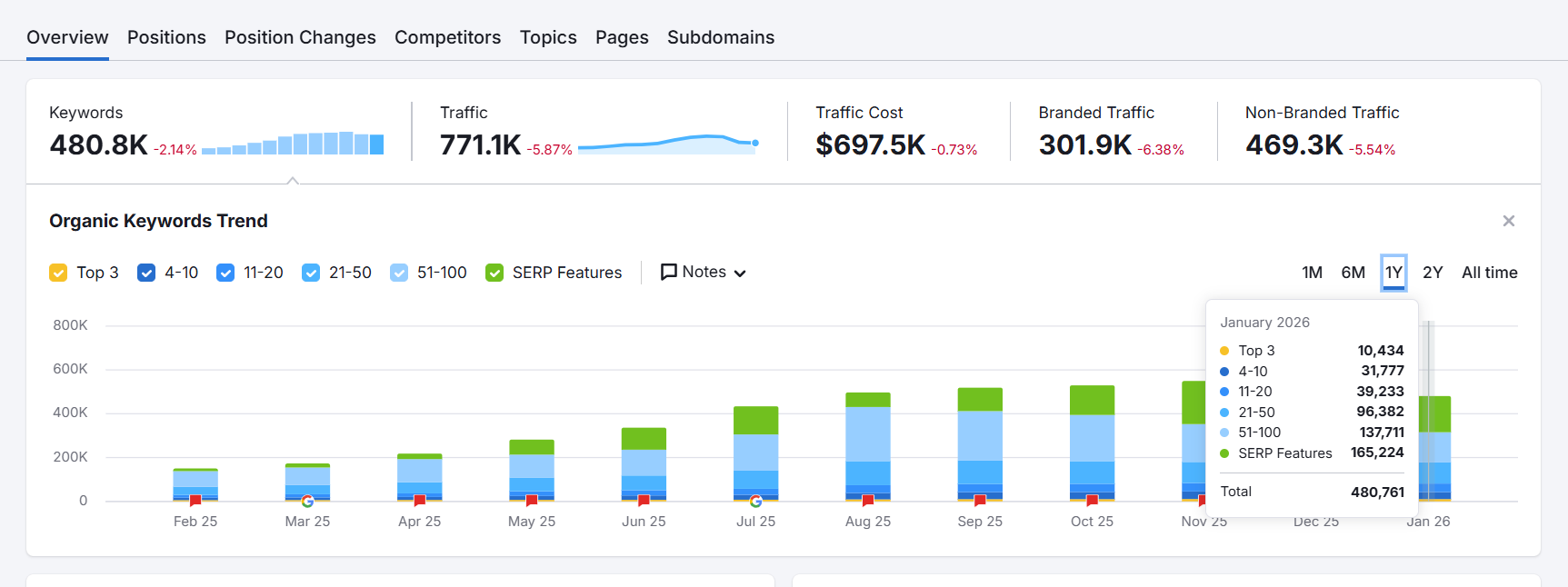 Semrush Keyword Rank Overview